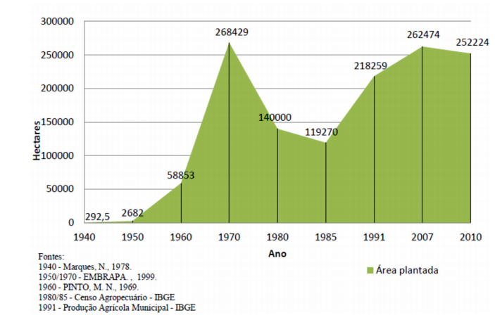 Planted area of sisal in hectares. Bahia State 1940-2010.