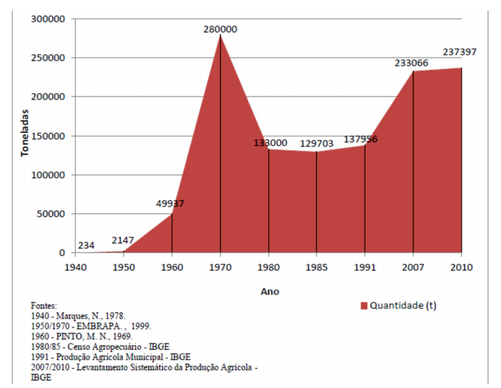 Quantity of sisal produced in tons. Bahia State 1940-2010.
			