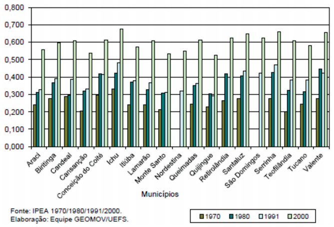 HDI Historical Series of the municipalities of the Sisal Territory. Bahia, Brazil. 1970-2000.