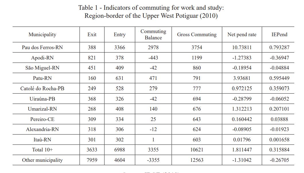 Indicators of commuting for work and study:                                                                                         Region-border of the Upper West Potiguar (2010)