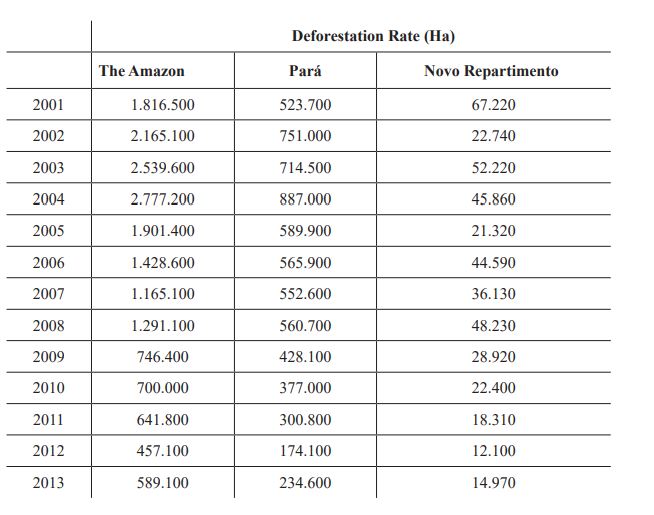 Comparison of the Dynamics of Deforestation (2001-2013)