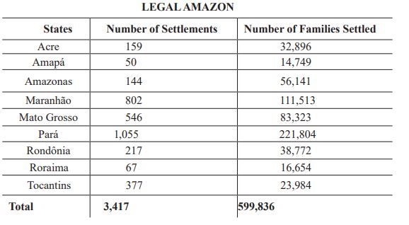 Number of Settlements by State in the Legal Amazon
