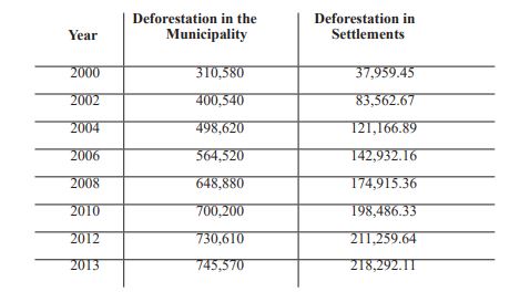 Classification of Settlement Projects - SR 27 (Pará / Marabá)