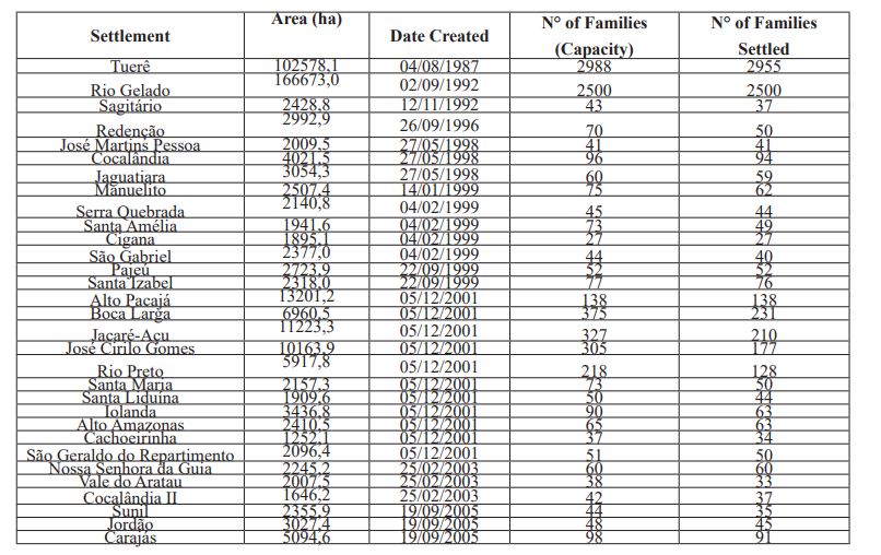 Detailing of Novo Repartimento’s Settlement Projects