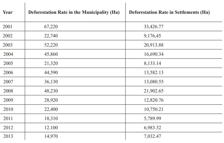 Comparison of Deforestation Rates in Novo Repartimento