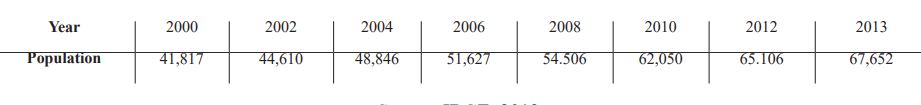 Population Growth in the Municipality of Novo Repartimento