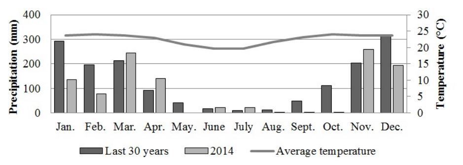 Pattern of precipitation in the last 30 years at Uberlândia Station at UFU and recorded value in 2014.