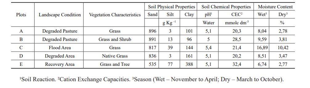  Physic-chemical characteristics of the studied plots subjected to different treatments of land.