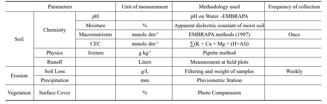 Physico-chemical parameters for the study area.