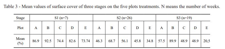  Mean values of surface cover of three stages on the five plots treatments. N means the number of weeks.