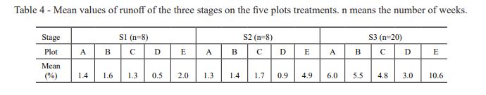  Mean values of runoff of the three stages on the five plots treatments. n means the number of weeks.