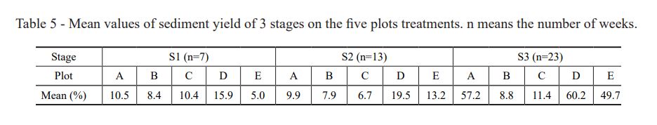  Mean values of sediment yield of 3 stages on the five plots treatments. n means the number of weeks.