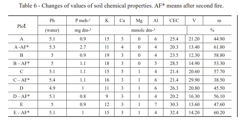 Changes of values of soil chemical properties. AF* means after second fire.