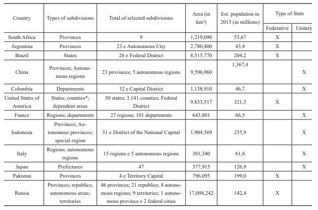Selected countries - type of State and the denomination of constituent units