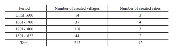 Number of towns and cities created in Brazil Colônia (1500-1822).