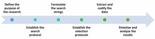 Procedure adopted for the systematic mapping study (SMS)
