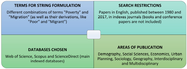 Guidelines for seeking publications in a SMS on ‘poverty and migration’