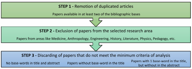 Exclusion criteria for the articles analyzed in the SMS of ‘poverty and migration’