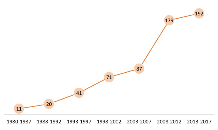 Number of articles indexed on the theme ‘poverty and migration’ (1980-2017)