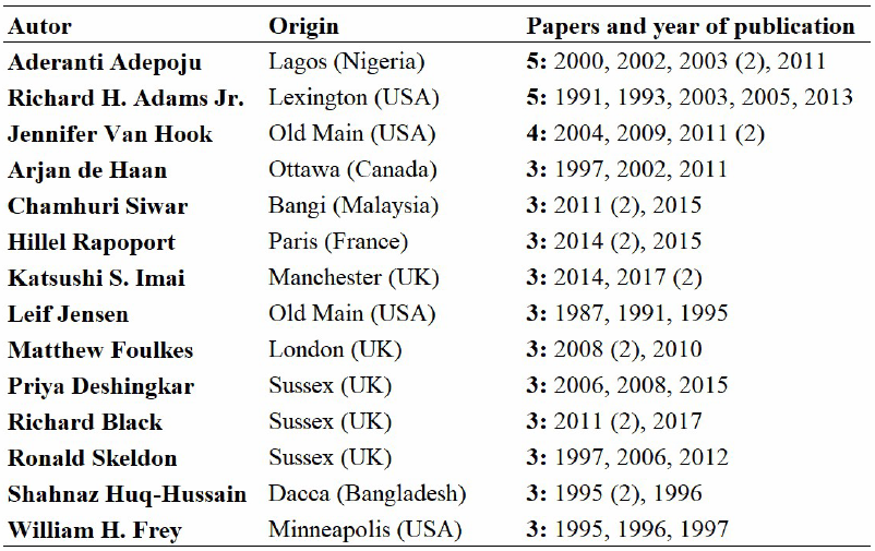 Distribution of publications on ‘poverty and migration’, according to authors with at least three contributions and respective publication years (1980-2017)