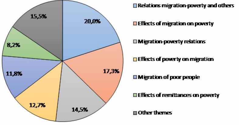 Distribution of articles on ‘poverty and migration’ by theme (1980-2017)