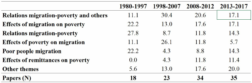 Relative distribution (%) of ‘poverty and migration’ publications, by topic covered and publication period (1980-2017)