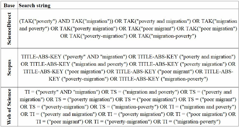 Search strings used to perform SMS on ‘poverty and migration’