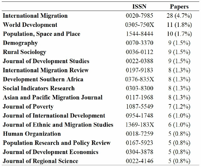 Distribution of publications about ‘poverty and migration’ in the surveyed journals, by major vehicles (1980-2017)