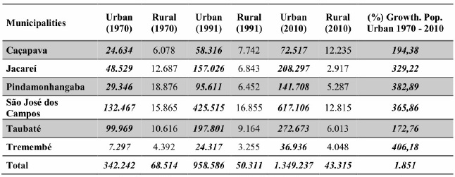 emographic data of the Dutra A municipalities in the years 1970, 1991 and 2010.