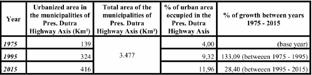  Area of urban sprawl in 1975, 1995 and 2015. 