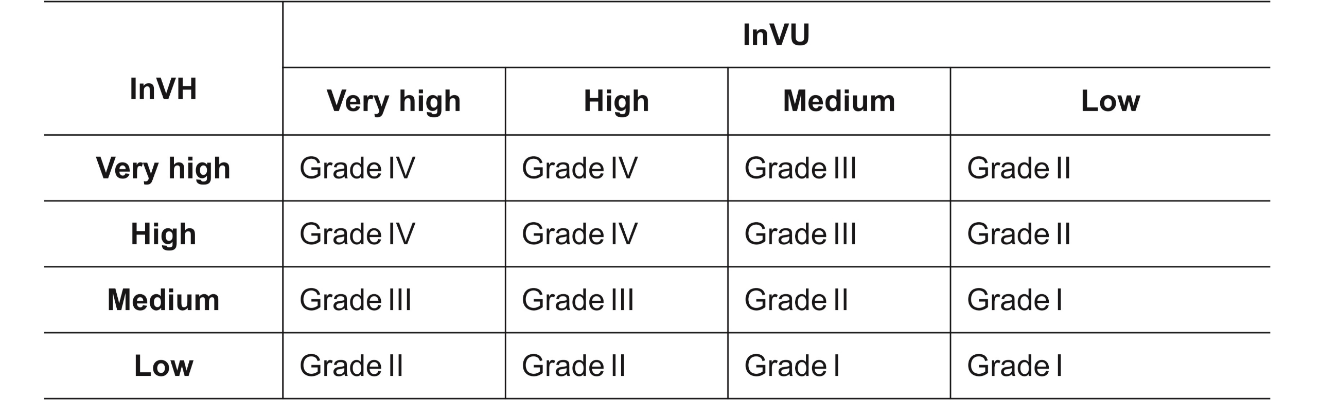 InVU and InVH correlation to indicate the respective degrees of vulnerability.