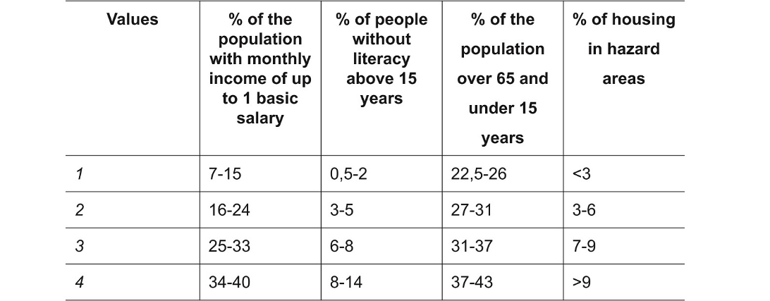 Socioeconomic variables and Densification