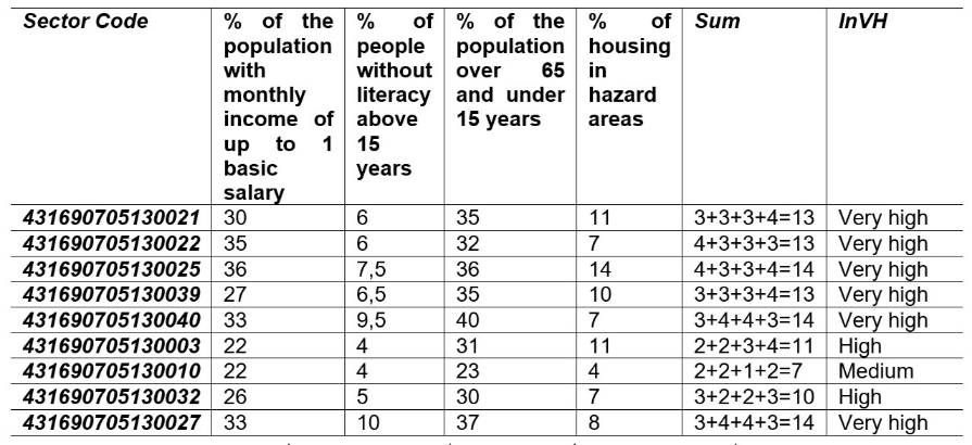 InVH of census sector in risk areas in Nova Santa Marta neighborhood