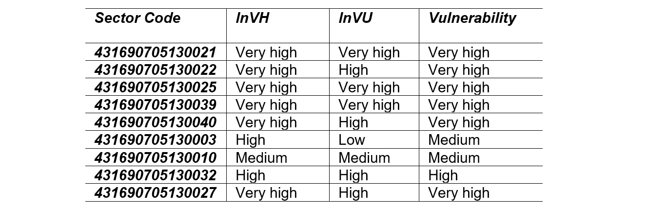 Correlation of InVU and InVH to indicate the degree of vulnerability