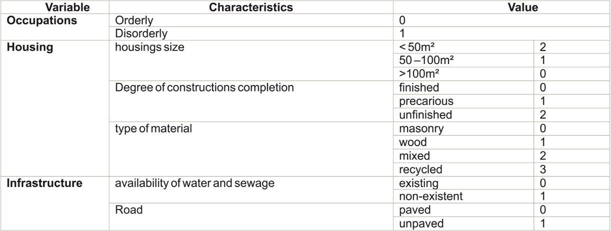 Urban-constructive variables indicative of vulnerability