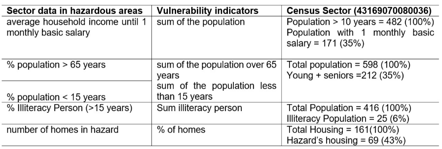 Data by Census sector and respective vulnerability indicators