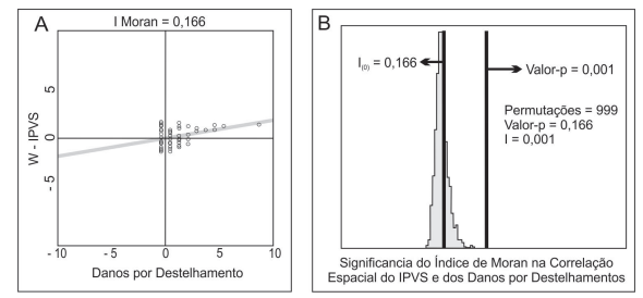  Spatial Correlation of the damage caused by blown-off roofs with the Paulista Social Vulnerability Index.