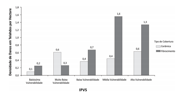 Density of Roof Damage by Hectare (ha) in relation to the Paulista Index of Social Vulnerability in the Urban Area of Rio Claro (SP)