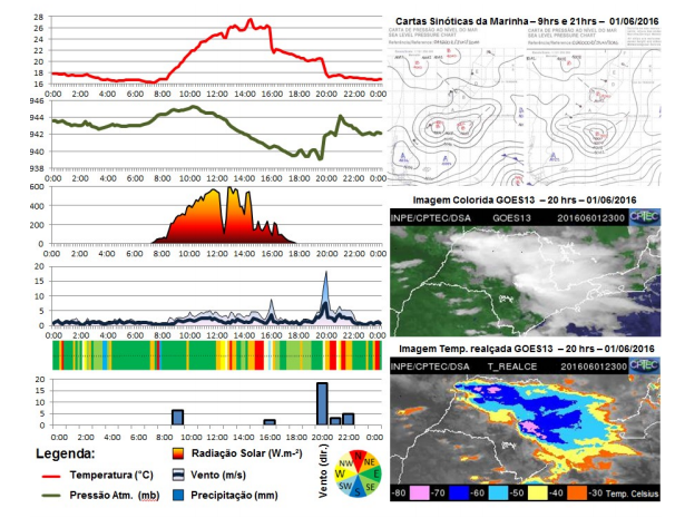 Graph of atmospheric variability for June 1, 2016