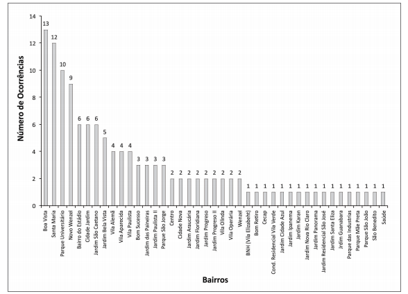 Number of damage episodes caused by hailstorms in the neighborhoods of Rio Claro (SP)