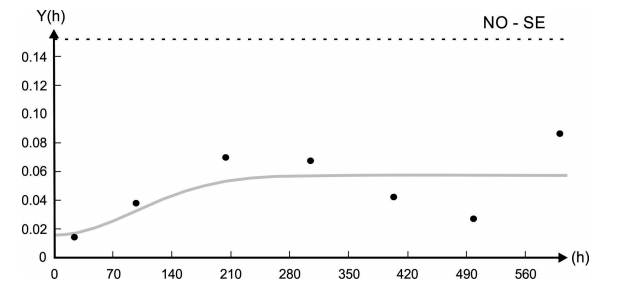 Adjusted Gaussian Semivariogram