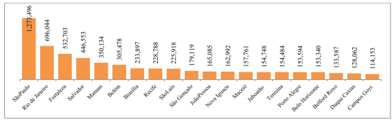 Municipalities with the highest absolute amount of Bolsa Familia benefits, 2017