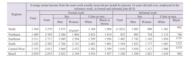 Actual average income from the main work received per month by persons 14 years of age or older, employed in the reference week, in formal and informal jobs, by sex and color or race, 2017