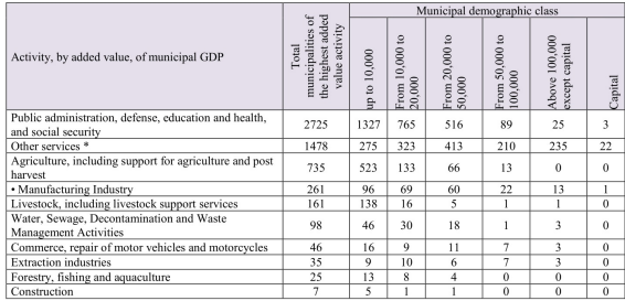 Municipalities, by population class and greater participation of activity by added value GDP
