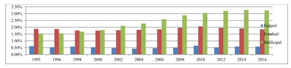Percentage of those employed in the public sector, in relation to the total population, by the level of administration