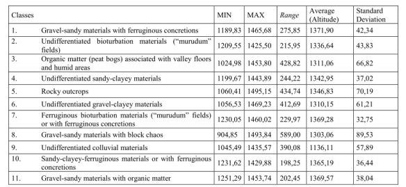 Zonal Statistics applied to the altitude values in each geocovers class.