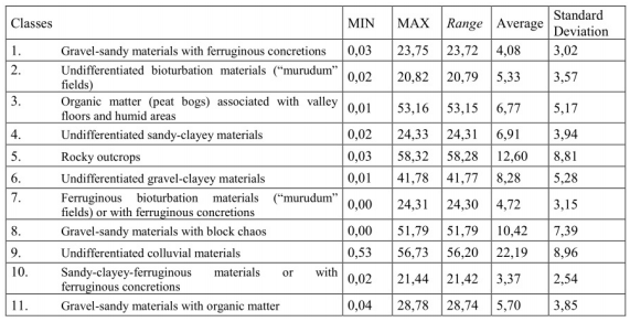 Zonal statistics applied to the values of declivity in each class of geocovers