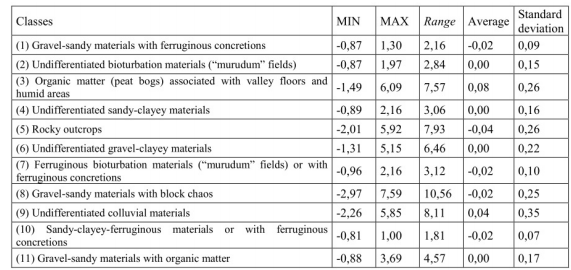Zonal Statistics applied to the values of vertical curvature in each of the classes of geocovers