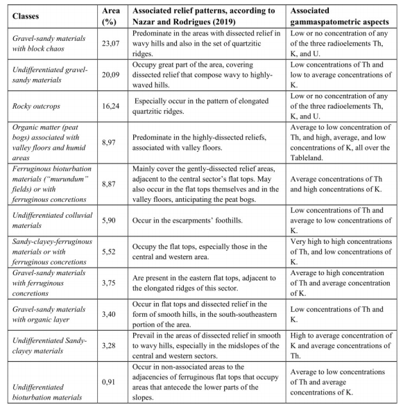  Classes of surface materials or geocovers and predominant aspects in the study area