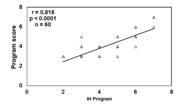 Correlation indicating the H-Index as an estimator of the program concept